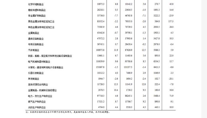 统计局：2023年全国规模以上工业企业利润比上年下降2.3% 降幅比上年收窄1.7个百分点