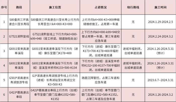 重庆交巡警：春运期间2月17日车流最高 服务区将加配54个移动充电桩