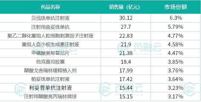 最新全国医院抗肿瘤药销售TOP10榜单公布！