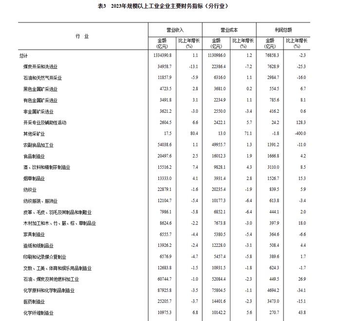 统计局：2023年全国规模以上工业企业利润比上年下降2.3% 降幅比上年收窄1.7个百分点