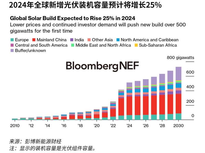 光伏：2024年值得关注的10大趋势