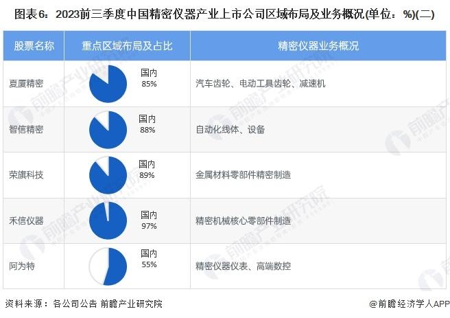 【最全】2024年精密仪器行业上市公司全方位对比(附业务布局汇总、业绩对比、业务规划等)