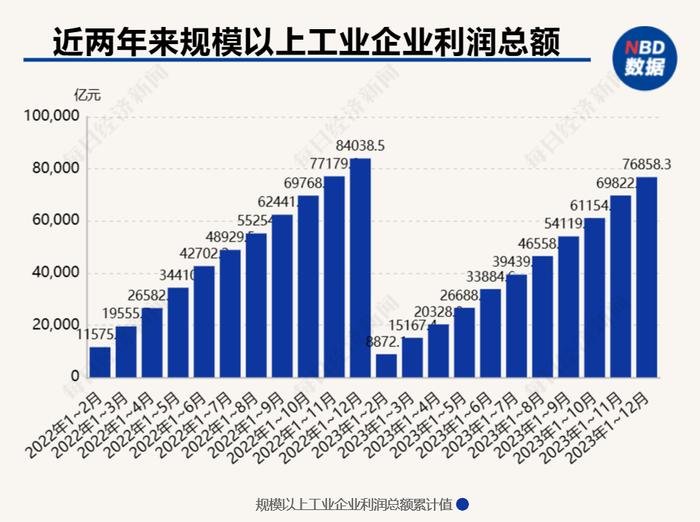 2023全年规上工企利润下降2.3%，累计降幅逐月收窄，单月增速连续5个月同比正增长，12月当月同比增16.8%