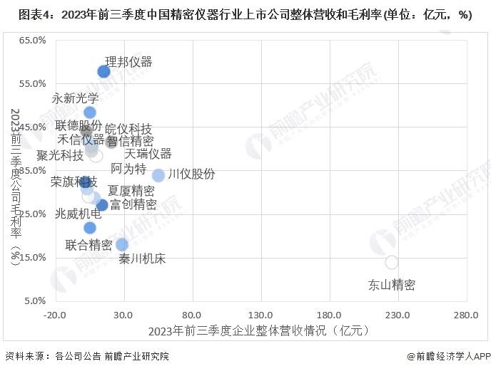 【最全】2024年精密仪器行业上市公司全方位对比(附业务布局汇总、业绩对比、业务规划等)