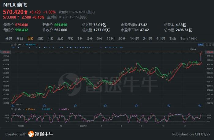 一周大涨18%！奈飞成标普500“最靓的仔”，分析师承认“看走眼”