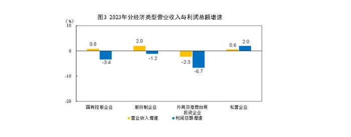 统计局：2023年全国规模以上工业企业利润比上年下降2.3% 降幅比上年收窄1.7个百分点