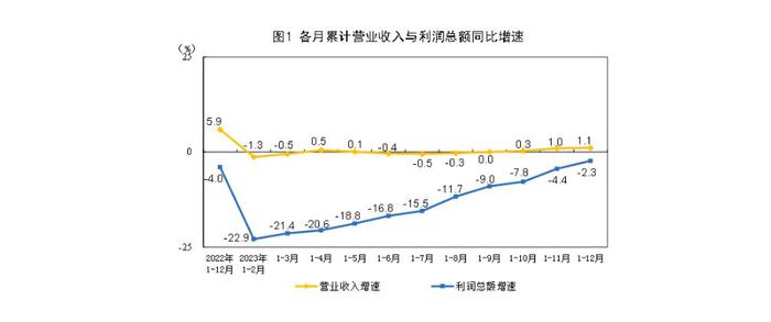 统计局：2023年全国规模以上工业企业利润比上年下降2.3% 降幅比上年收窄1.7个百分点