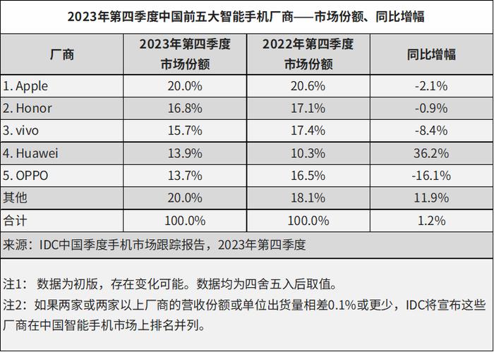 低调穿行900日，重新杀回前五！新周期已至，华为手机或将涨价对抗苹果