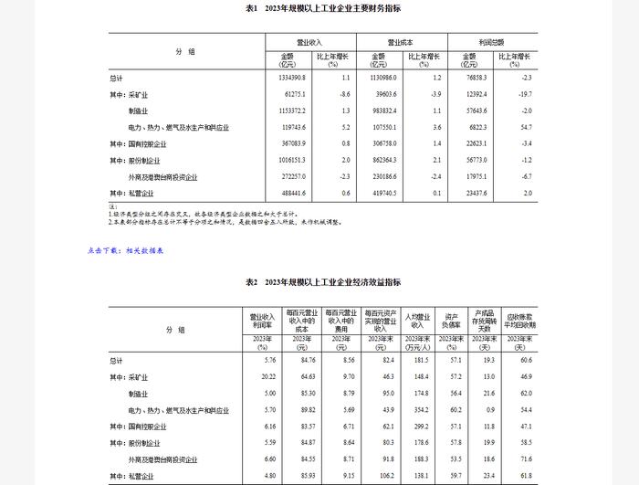 统计局：2023年全国规模以上工业企业利润比上年下降2.3% 降幅比上年收窄1.7个百分点