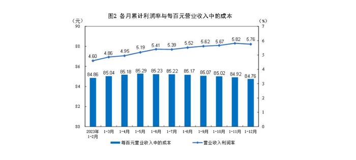 统计局：2023年全国规模以上工业企业利润比上年下降2.3% 降幅比上年收窄1.7个百分点