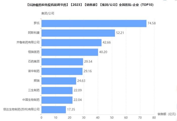 最新全国医院抗肿瘤药销售TOP10榜单公布！