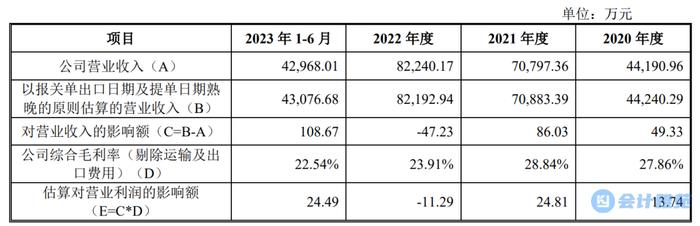 【IPO案例】外销以报关单而非提单作为收入确认时点的合理性