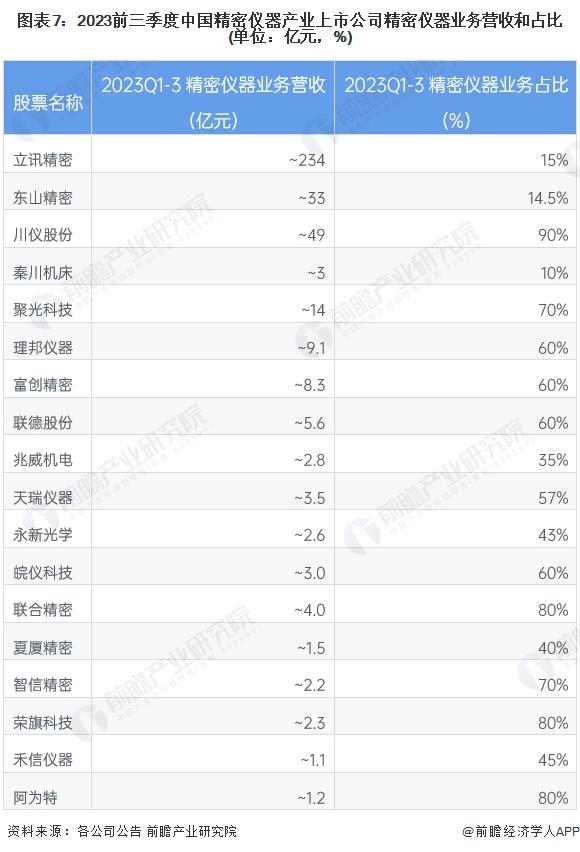 【最全】2024年精密仪器行业上市公司全方位对比(附业务布局汇总、业绩对比、业务规划等)