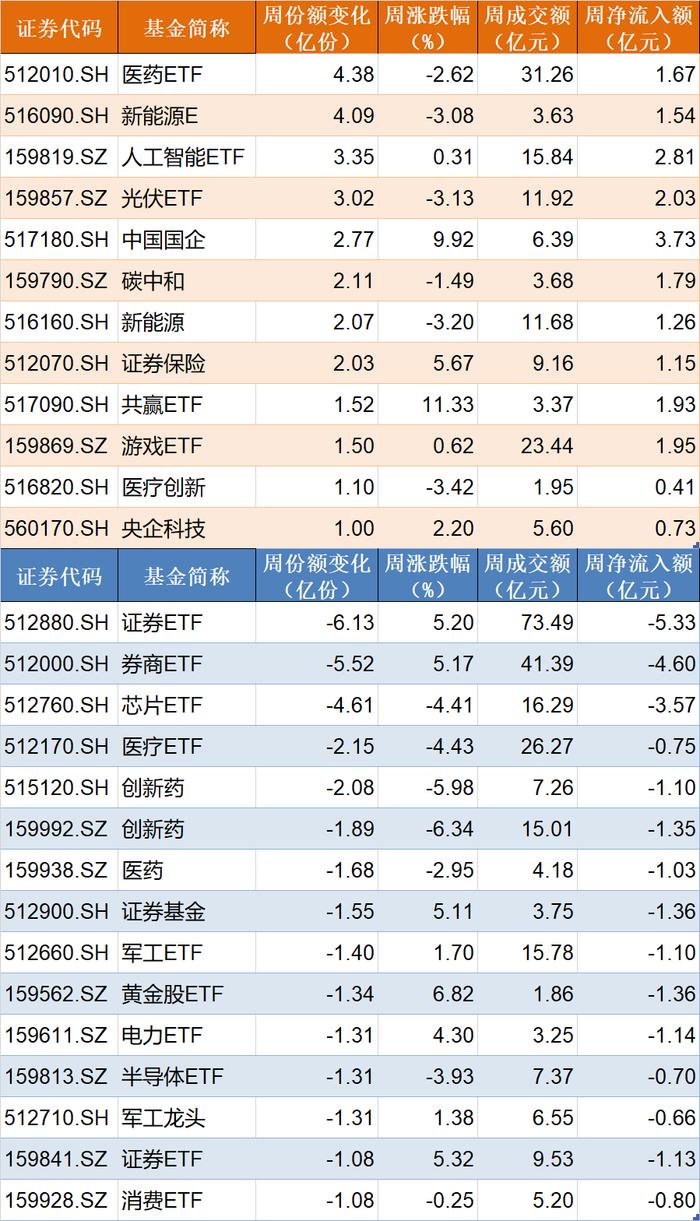 蜂拥进场！主力坐不住了，狂买逾700亿！这个板块最被看好，有ETF规模突破了1500亿元