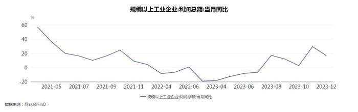 2023全年规上工企利润下降2.3%，累计降幅逐月收窄，单月增速连续5个月同比正增长，12月当月同比增16.8%