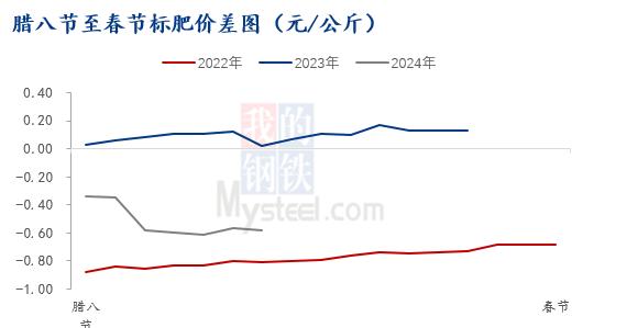 Mysteel解读：近几年春节前猪市行情对比分析