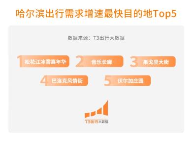 T3出行：哈尔滨外地游客打车需求20天涨5倍  南方小金豆成主力