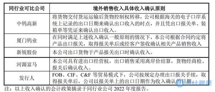 【IPO案例】外销以报关单而非提单作为收入确认时点的合理性