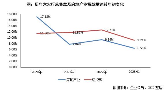 专题 | 金融支持加速落地，房企银行贷款趋势分析