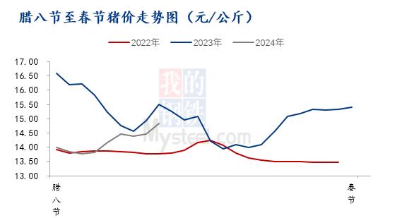 Mysteel解读：近几年春节前猪市行情对比分析