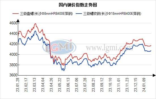 本周长沙建材价格趋于平稳 需求大量萎缩