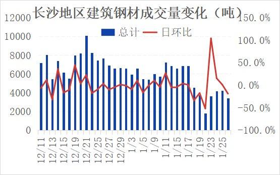 本周长沙建材价格趋于平稳 需求大量萎缩