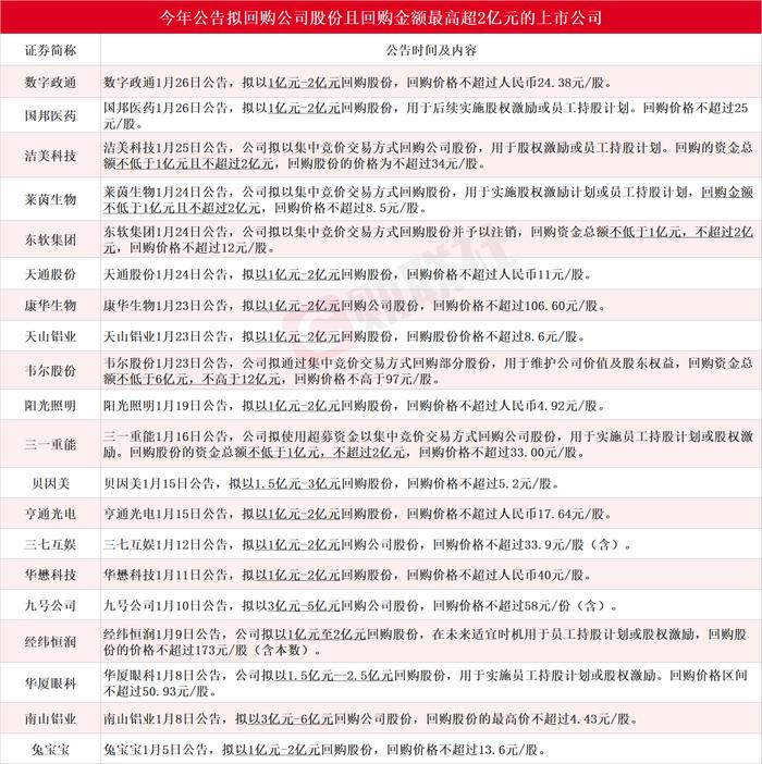 A股开年回购潮延续！千亿半导体芯片龙头最高豪掷12亿，4家上市公司拟回购并注销