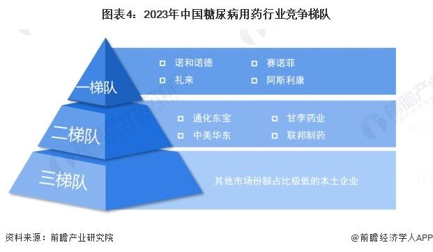 【行业深度】洞察2024：中国糖尿病用药行业竞争格局及市场份额(附市场集中度、企业竞争力评价等)