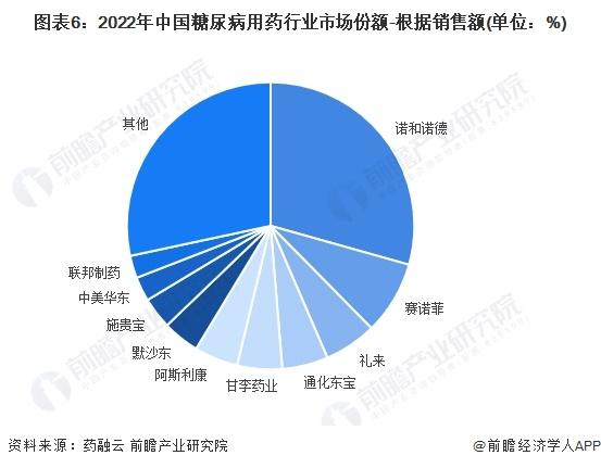 【行业深度】洞察2024：中国糖尿病用药行业竞争格局及市场份额(附市场集中度、企业竞争力评价等)