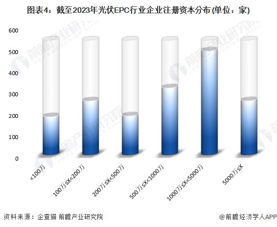 2023年中国光伏EPC市场主体分析 行业参与主体数量规模较小【组图】