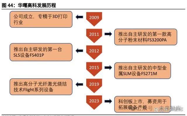 3D打印行业深度报告：3D打印，将数模“投影”到现实