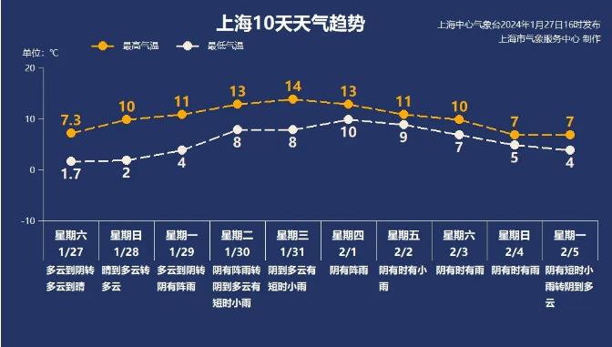 注意！上海下周天气大调整：先升温再降温，几乎天天有雨，这两天最明显→