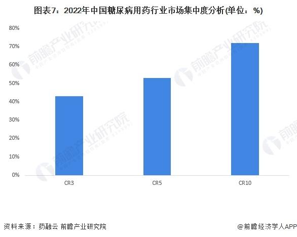 【行业深度】洞察2024：中国糖尿病用药行业竞争格局及市场份额(附市场集中度、企业竞争力评价等)