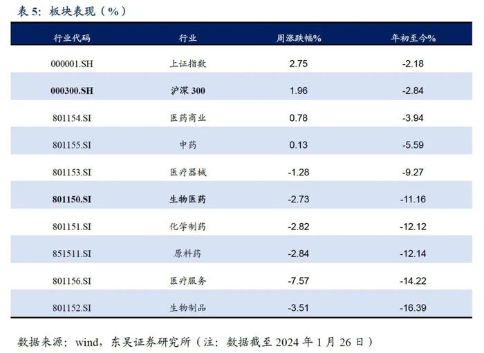 医药周报：四季度医药基金持仓发生怎样变化？【东吴医药朱国广团队】