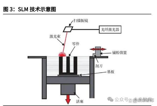 3D打印行业深度报告：3D打印，将数模“投影”到现实