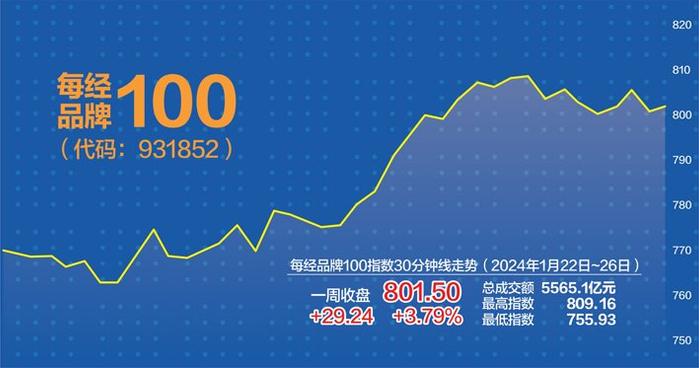 “中特估”行情重现 每经品牌100指数上周涨3.79%