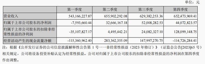 A股首份2023年年报披露！“LED芯片头部企业”聚灿光电业绩同比大涨291.41%