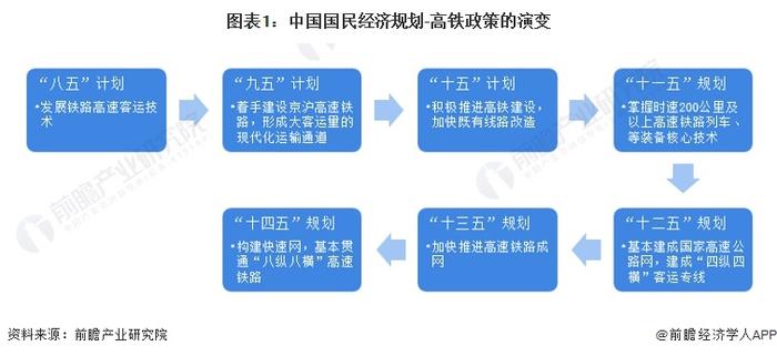 重磅！2024年中国及31省市高铁行业政策汇总及解读（全） “八纵八横”高铁网快速构建中