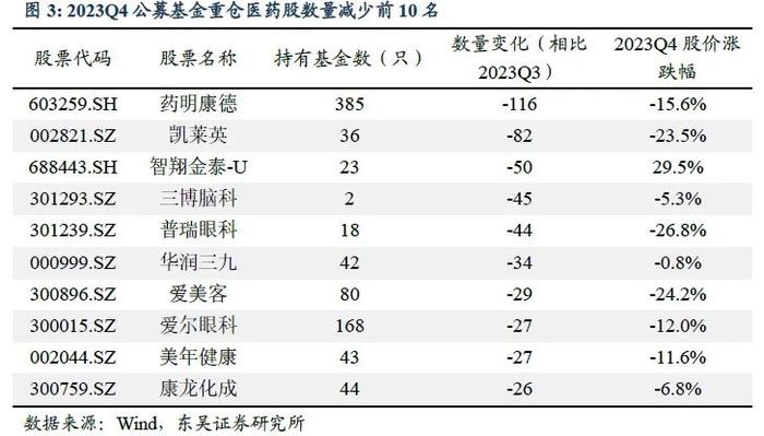 医药周报：四季度医药基金持仓发生怎样变化？【东吴医药朱国广团队】