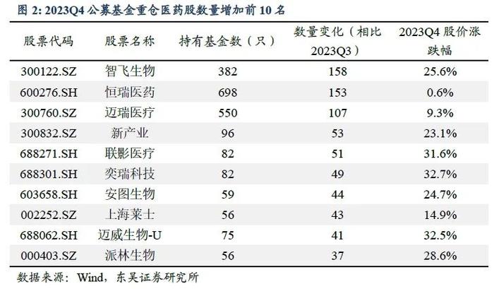 医药周报：四季度医药基金持仓发生怎样变化？【东吴医药朱国广团队】