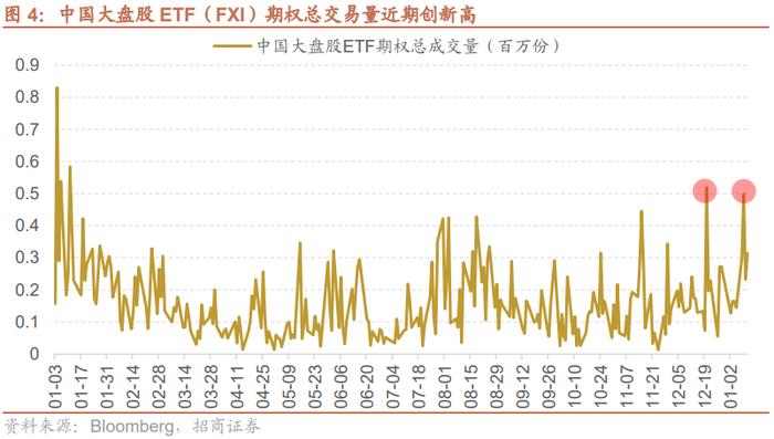 是什么信号？海外中国大盘股ETF期权多头骤增 持仓量创近一年新高