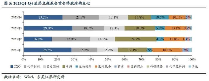 医药周报：四季度医药基金持仓发生怎样变化？【东吴医药朱国广团队】