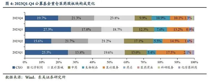 医药周报：四季度医药基金持仓发生怎样变化？【东吴医药朱国广团队】