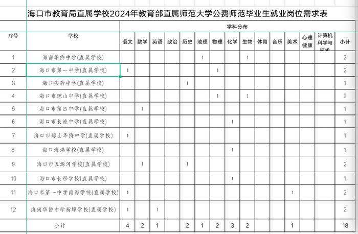 @教育部直属师范大学公费师范毕业生 海口市直学校招聘18名教师