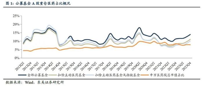 医药周报：四季度医药基金持仓发生怎样变化？【东吴医药朱国广团队】