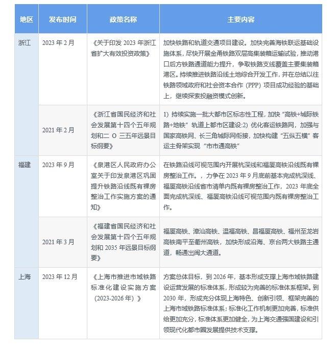 重磅！2024年中国及31省市高铁行业政策汇总及解读（全） “八纵八横”高铁网快速构建中