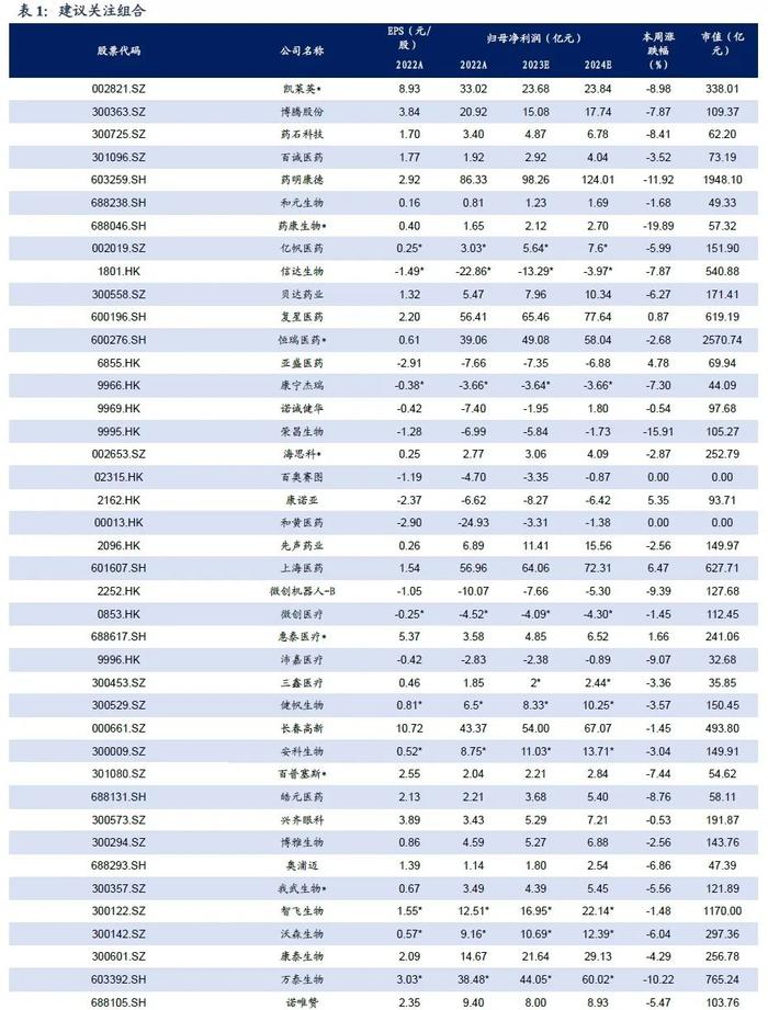 医药周报：四季度医药基金持仓发生怎样变化？【东吴医药朱国广团队】