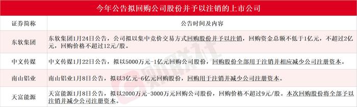 A股开年回购潮延续！千亿半导体芯片龙头最高豪掷12亿，4家上市公司拟回购并注销