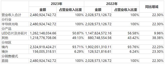 A股首份2023年年报披露！“LED芯片头部企业”聚灿光电业绩同比大涨291.41%