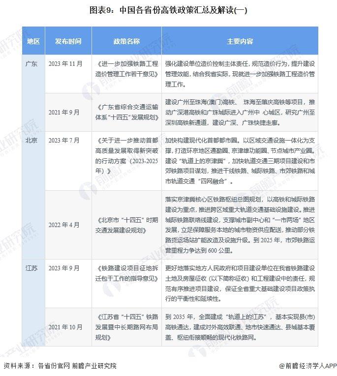 重磅！2024年中国及31省市高铁行业政策汇总及解读（全） “八纵八横”高铁网快速构建中